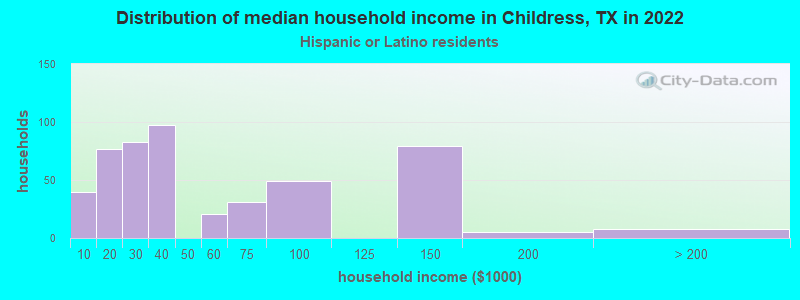 Distribution of median household income in Childress, TX in 2022