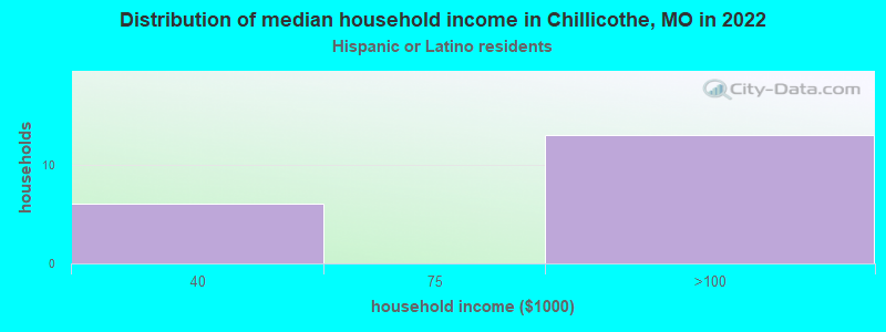 Distribution of median household income in Chillicothe, MO in 2022