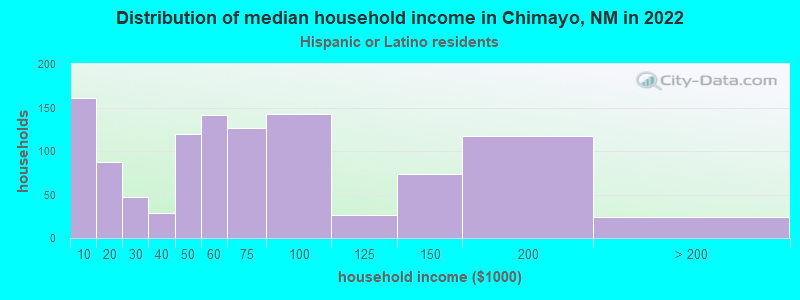 Distribution of median household income in Chimayo, NM in 2022