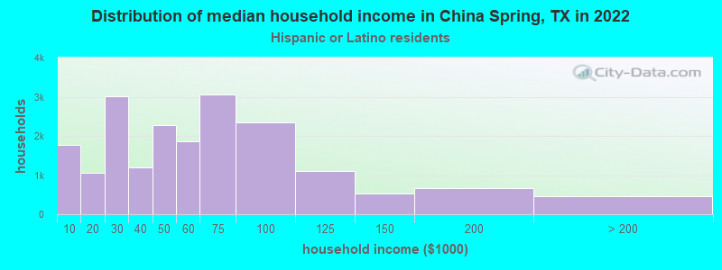 Distribution of median household income in China Spring, TX in 2022