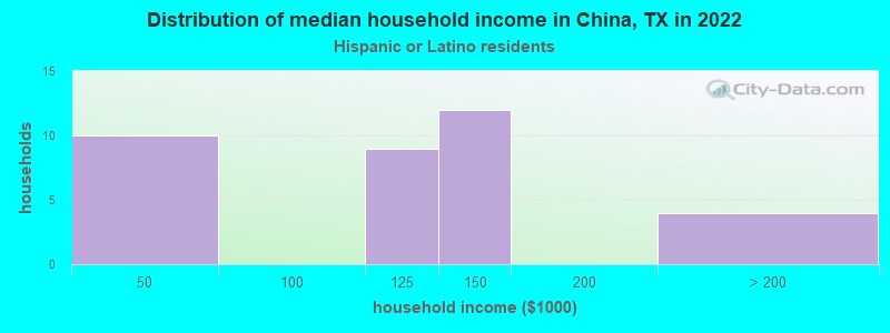 Distribution of median household income in China, TX in 2022