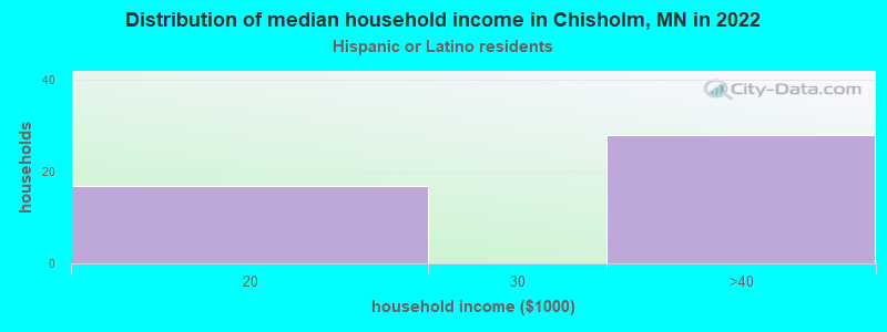 Distribution of median household income in Chisholm, MN in 2022