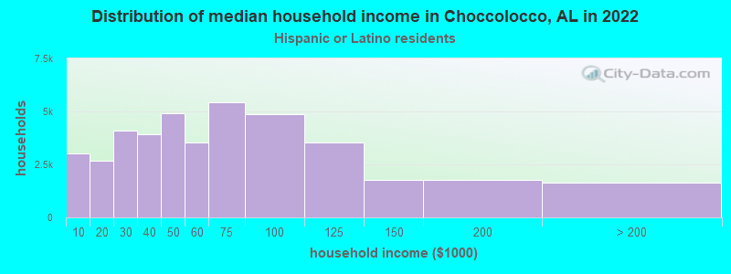 Distribution of median household income in Choccolocco, AL in 2022