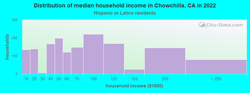 Distribution of median household income in Chowchilla, CA in 2022