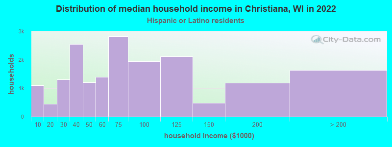 Distribution of median household income in Christiana, WI in 2022