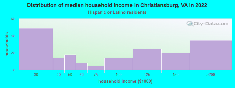 Distribution of median household income in Christiansburg, VA in 2022