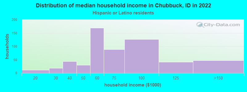 Distribution of median household income in Chubbuck, ID in 2022