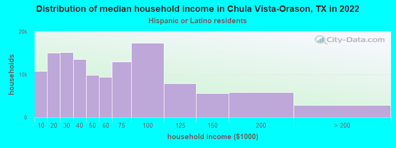 Distribution of median household income in Chula Vista-Orason, TX in 2022
