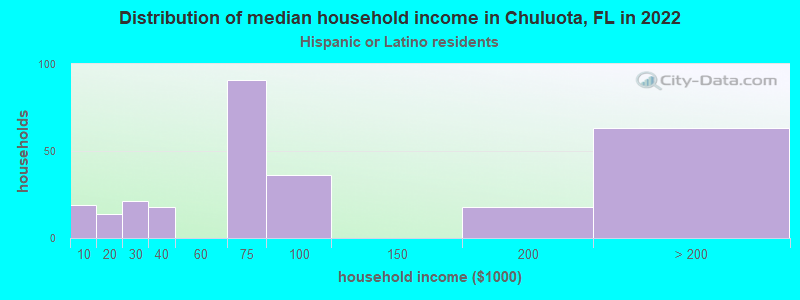 Distribution of median household income in Chuluota, FL in 2022