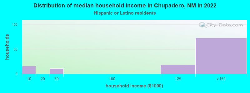 Distribution of median household income in Chupadero, NM in 2022