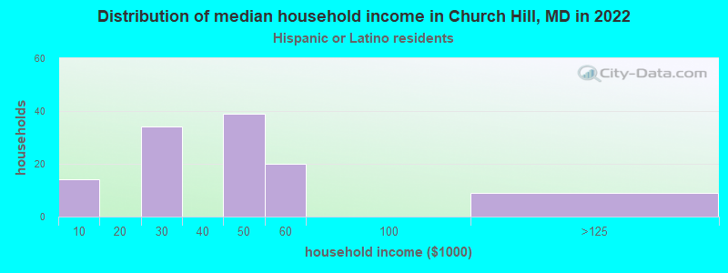 Distribution of median household income in Church Hill, MD in 2022