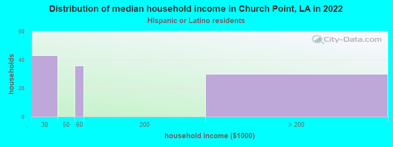 Distribution of median household income in Church Point, LA in 2022