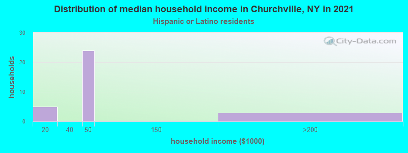 Distribution of median household income in Churchville, NY in 2022