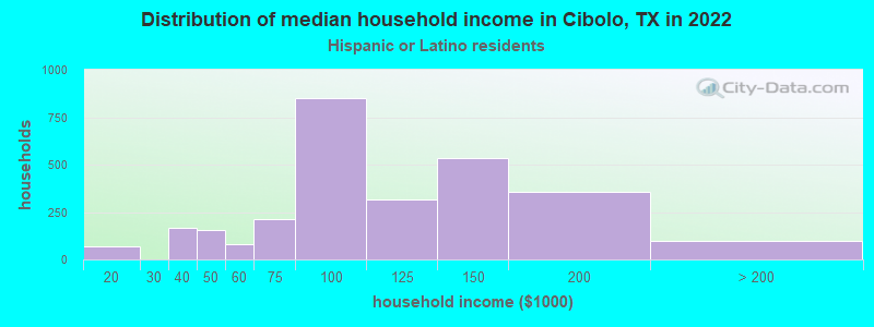 Distribution of median household income in Cibolo, TX in 2022