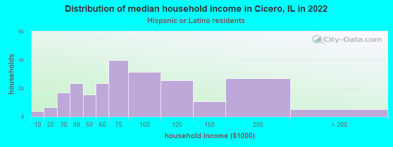 Distribution of median household income in Cicero, IL in 2022
