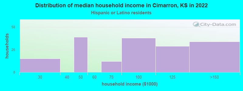 Distribution of median household income in Cimarron, KS in 2022