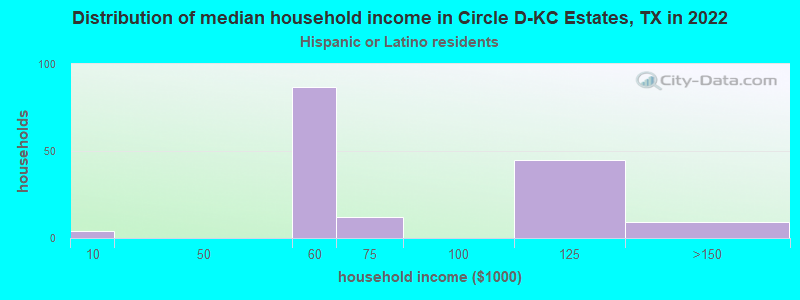Distribution of median household income in Circle D-KC Estates, TX in 2022