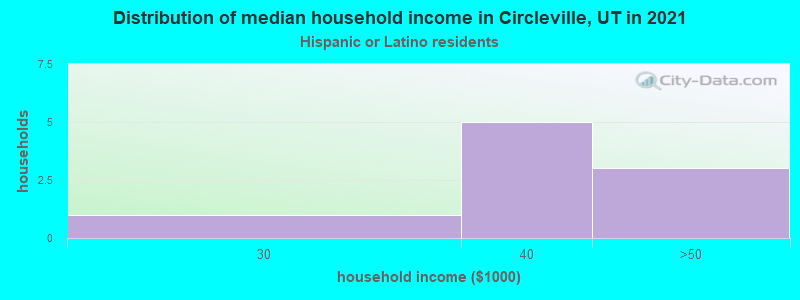 Distribution of median household income in Circleville, UT in 2022