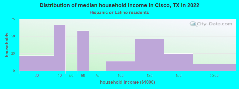 Distribution of median household income in Cisco, TX in 2022