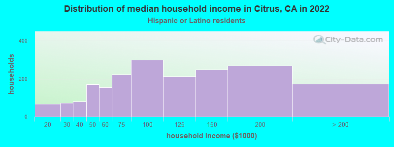 Distribution of median household income in Citrus, CA in 2022