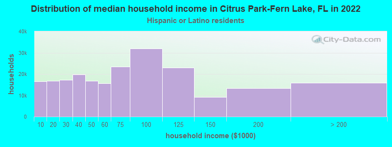 Distribution of median household income in Citrus Park-Fern Lake, FL in 2022
