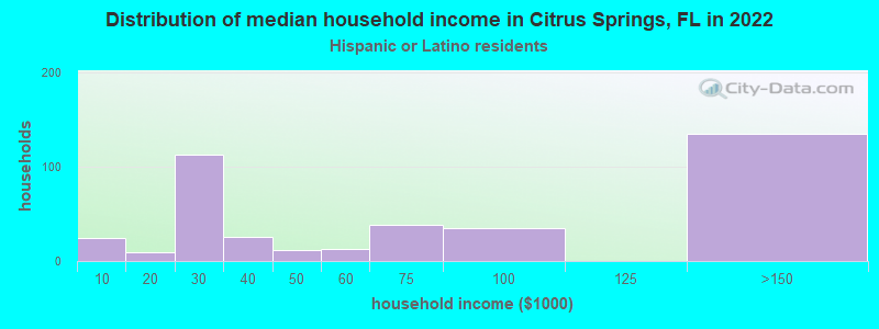 Distribution of median household income in Citrus Springs, FL in 2022