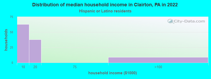 Distribution of median household income in Clairton, PA in 2022