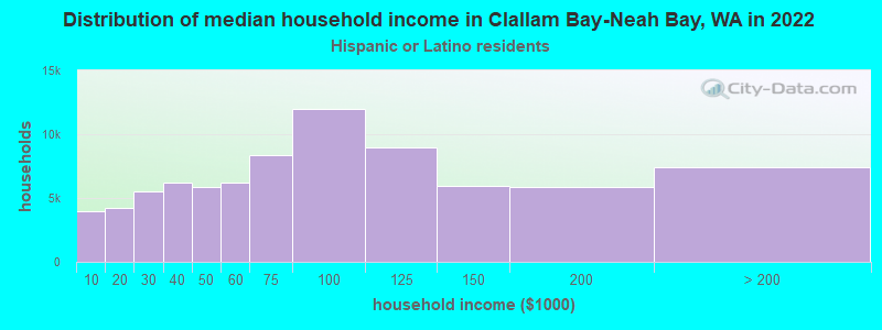 Distribution of median household income in Clallam Bay-Neah Bay, WA in 2022