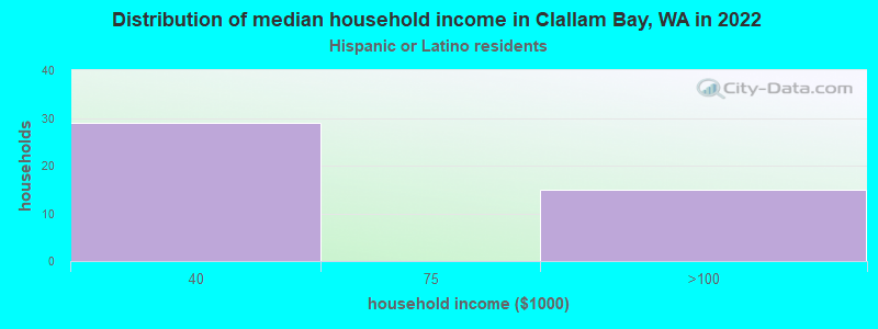 Distribution of median household income in Clallam Bay, WA in 2022