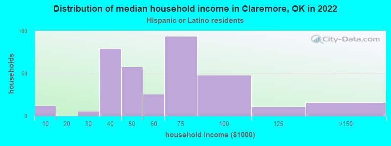 Distribution of median household income in Claremore, OK in 2022