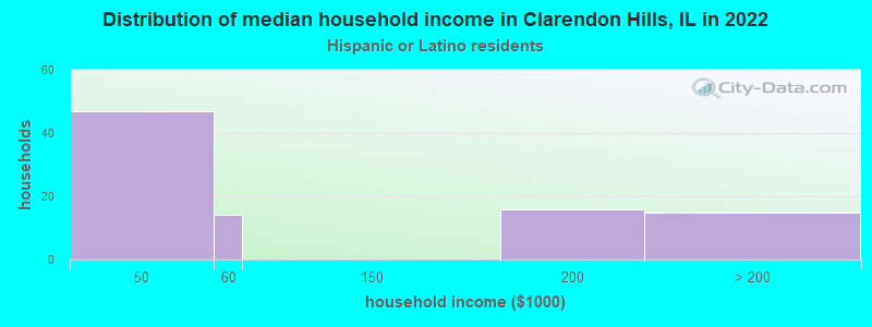 Distribution of median household income in Clarendon Hills, IL in 2022