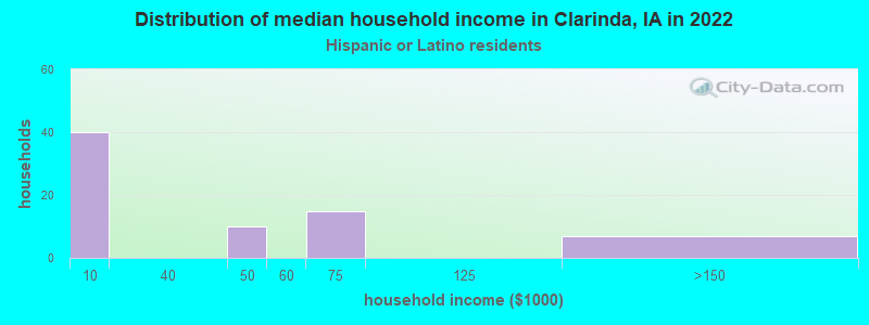 Distribution of median household income in Clarinda, IA in 2022