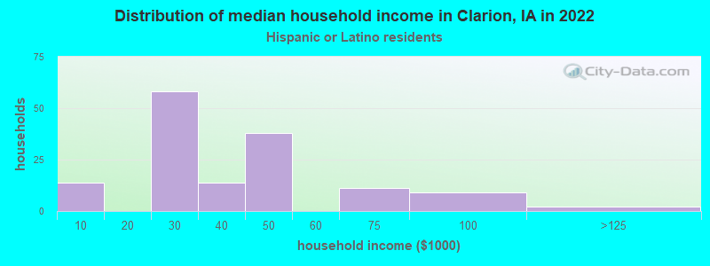 Distribution of median household income in Clarion, IA in 2022