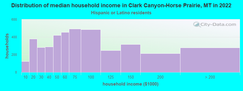 Distribution of median household income in Clark Canyon-Horse Prairie, MT in 2022
