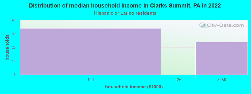 Distribution of median household income in Clarks Summit, PA in 2022