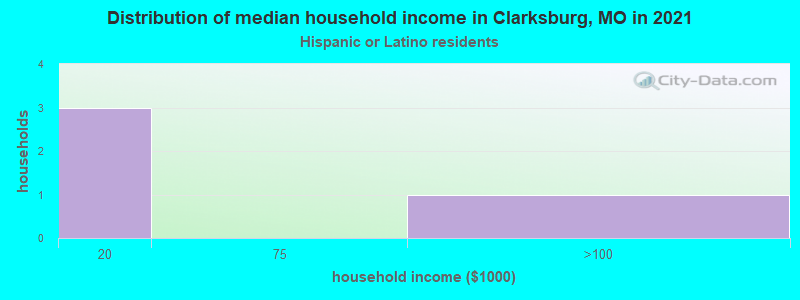 Distribution of median household income in Clarksburg, MO in 2022