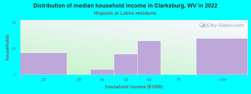 Distribution of median household income in Clarksburg, WV in 2022