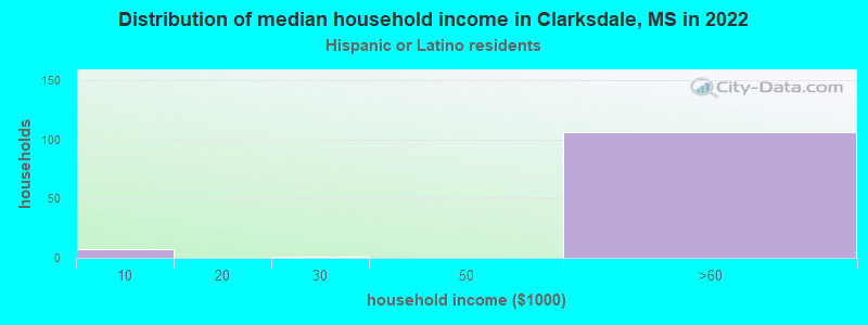 Distribution of median household income in Clarksdale, MS in 2022
