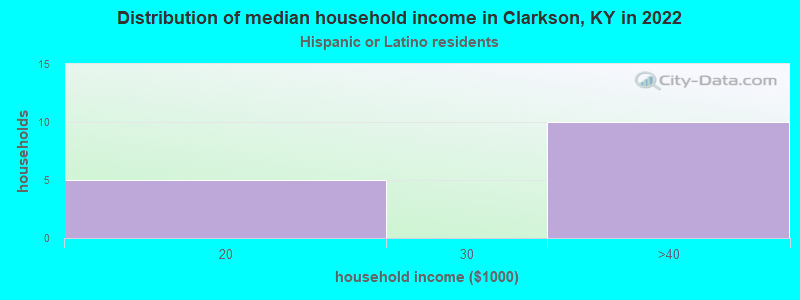 Distribution of median household income in Clarkson, KY in 2022