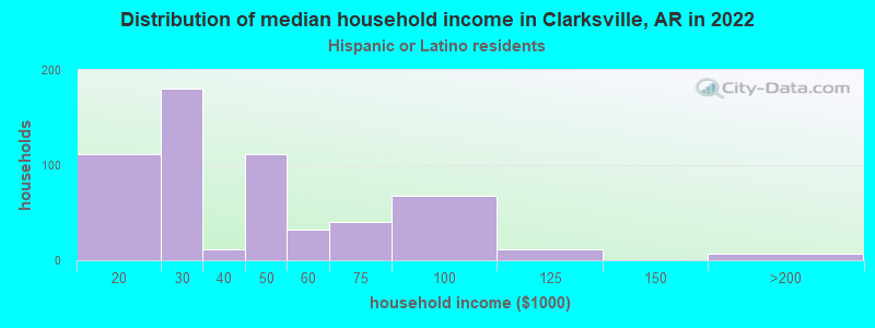Distribution of median household income in Clarksville, AR in 2022
