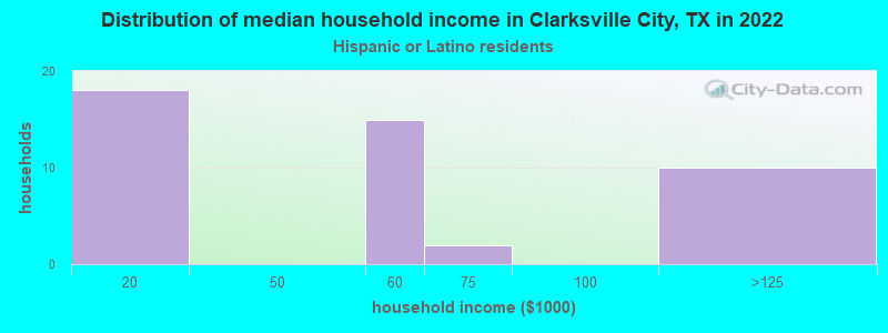 Distribution of median household income in Clarksville City, TX in 2022