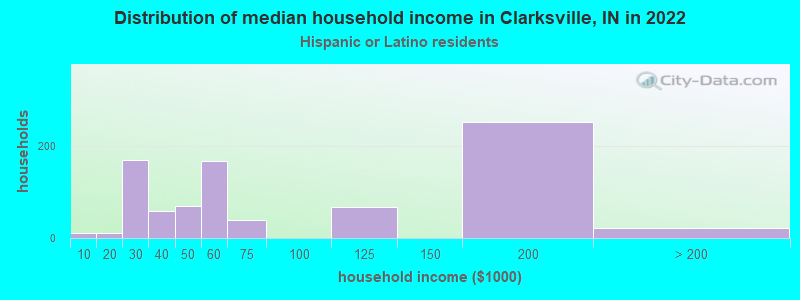 Distribution of median household income in Clarksville, IN in 2022