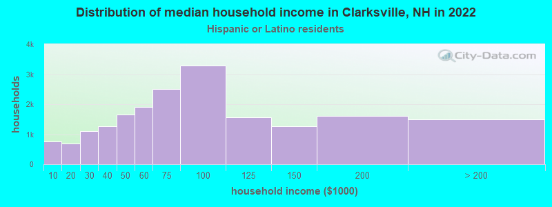 Distribution of median household income in Clarksville, NH in 2022