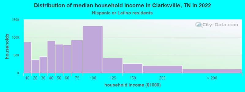 Distribution of median household income in Clarksville, TN in 2022