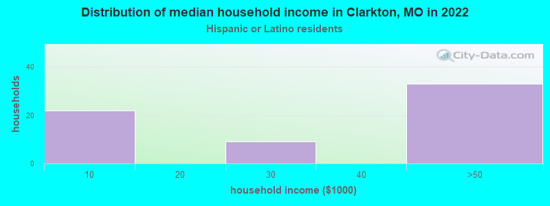 Distribution of median household income in Clarkton, MO in 2022