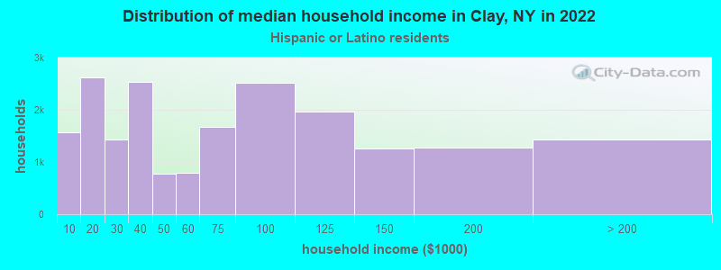 Distribution of median household income in Clay, NY in 2022