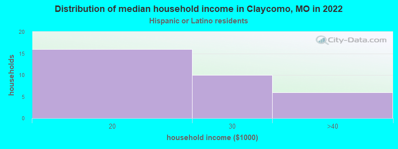 Distribution of median household income in Claycomo, MO in 2022