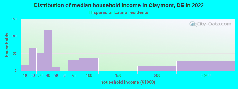 Distribution of median household income in Claymont, DE in 2022