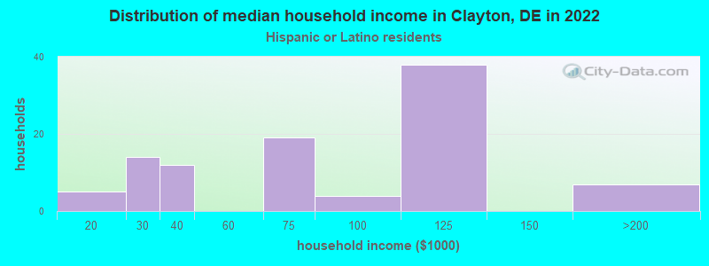 Distribution of median household income in Clayton, DE in 2022