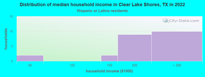 Distribution of median household income in Clear Lake Shores, TX in 2022